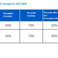  La nuova ricerca Sophos conferma che il retail è il secondo settore più colpito dal ransomware