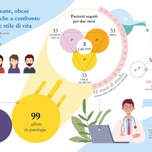 Policlinico Gemelli e Coree:  persone sane, diabetiche e obese a confronto su dieta e stile di vita grazie a tecnologie innovative e analisi multi-omica