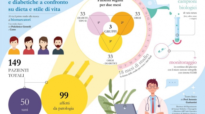 Policlinico Gemelli e Coree:  persone sane, diabetiche e obese a confronto su dieta e stile di vita grazie a tecnologie innovative e analisi multi-omica