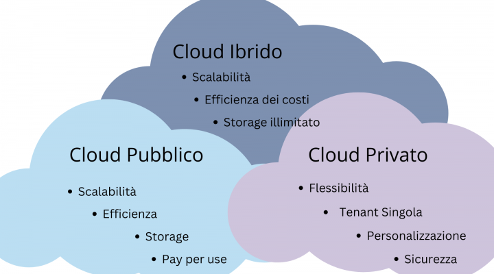 Scegli il cloud