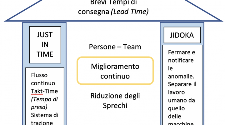 L'evoluzione dell'organizzazione nel mondo costruzioni con la Lean Construction