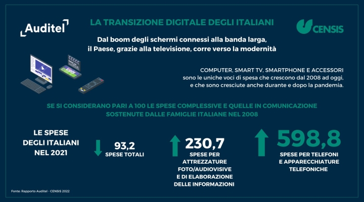 Rapporto Auditel – Censis. Aidr: boom di dispositivi connessi ad internet