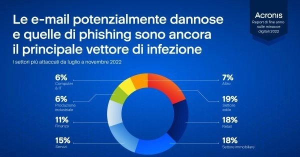 Acronis: nel 2023 il costo medio delle violazioni dei dati supererà i 5 milioni di dollari