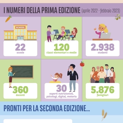 Giornata mondiale dell’obesità: FARE X BENE e BNP Paribas Cardif lanciano la seconda edizione di LOVVATI. 40 scuole coinvolte in 12 regioni per combattere insieme l’obesità infantile.