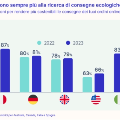 Più di un quarto (26%) dei consumatori prevede di acquistare  prodotti di seconda mano nel 2023