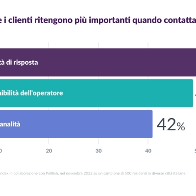 Velocità di risposta, disponibilità e multicanalità sono gli aspetti più apprezzati quando si contattano le aziende