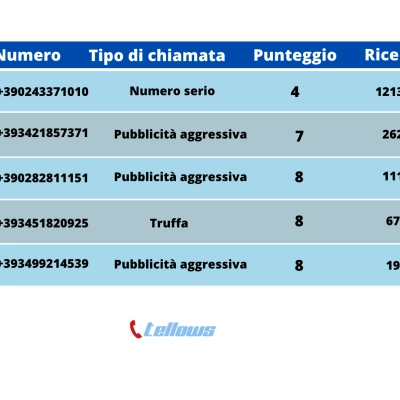 I cinque numeri più ricercati di aprile 2023