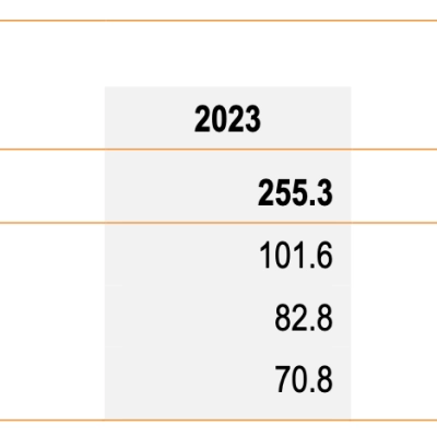 Ricavi a 255,3 milioni per il Gruppo Solutions30 nel primo trimestre 2023