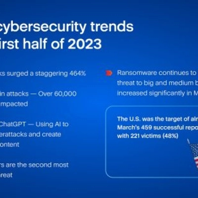 L'edizione di metà anno del Report Acronis sulle minacce digitali segnala un aumento del 464% degli attacchi e-mail