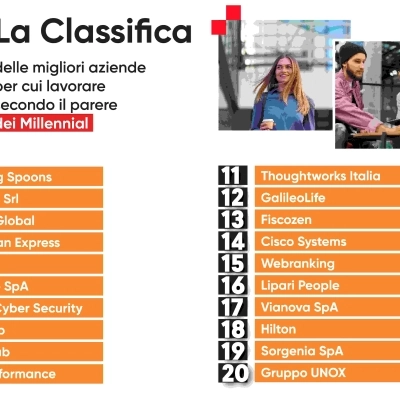 Best Workplaces for Millennials 2023, svelata la classifica delle 20 migliori aziende per cui lavorare secondo la Gen Y