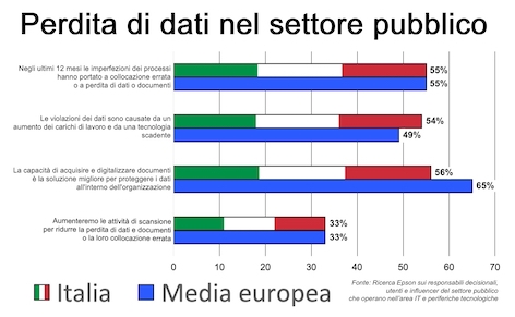 I lavoratori del settore pubblico perdono un giorno al mese per colpa delle infrastrutture IT scadenti