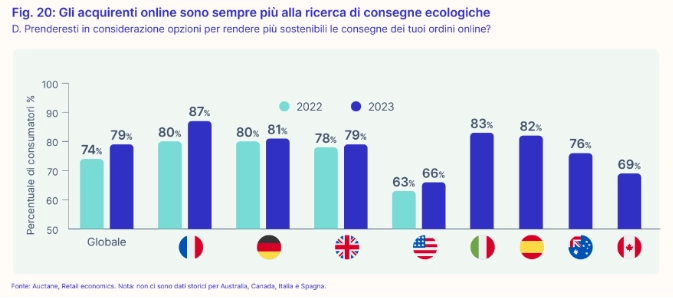 Più di un quarto (26%) dei consumatori prevede di acquistare  prodotti di seconda mano nel 2023