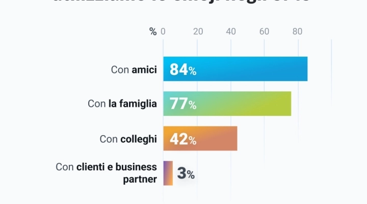 Le emoji sono sempre più utilizzate non solo nella sfera privata ma anche in ambito lavorativo