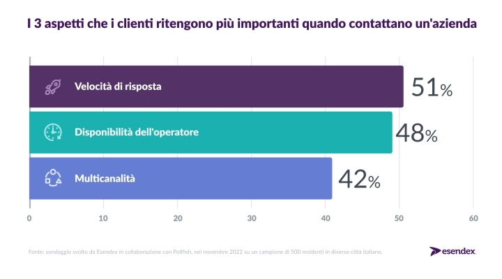 Velocità di risposta, disponibilità e multicanalità sono gli aspetti più apprezzati quando si contattano le aziende