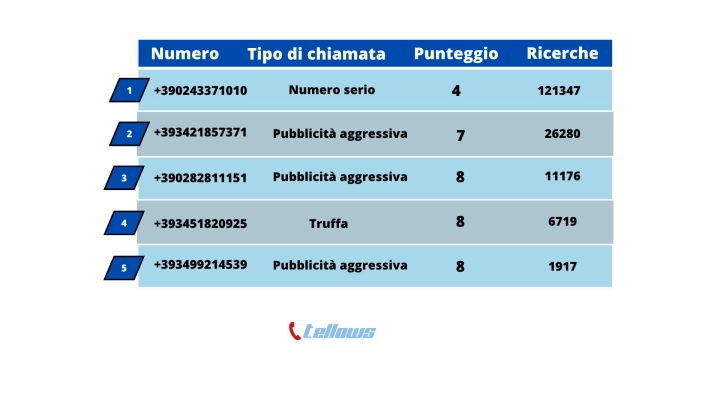 I cinque numeri più ricercati di aprile 2023