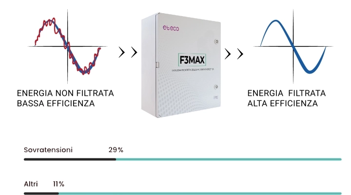 F3MAX, la rivoluzione nell'efficienza energetica in tutti i settori dell'industria e della produzione di energia.