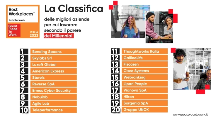 Best Workplaces for Millennials 2023, svelata la classifica delle 20 migliori aziende per cui lavorare secondo la Gen Y