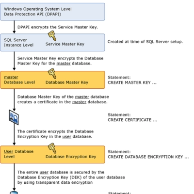 SQL SERVER Transparent Data Encryption (TDE) 