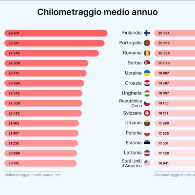 Chilometraggio auto: l’Italia si colloca a metà classifica in Europa  per numero di chilometri percorsi