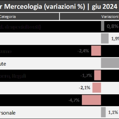 Osservatorio CNCC-EY, i fatturati del mese di giugno tornano in crescita. 