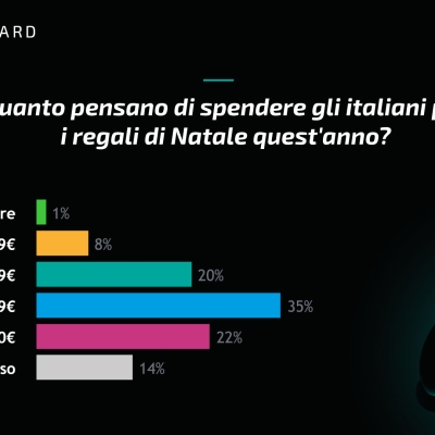 Gli italiani ritardano lo shopping natalizio ma hanno intenzione di spendere generosamente, rivela uno studio di Blackcatcard e YouGov