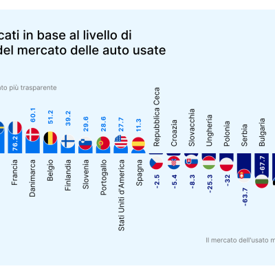 Mercato delle auto usate:  l’Italia migliora la sua posizione per trasparenza