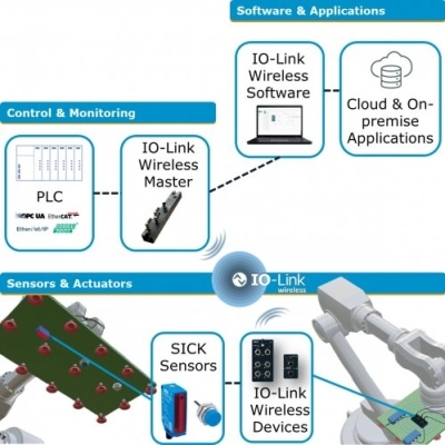 SICK e CoreTigo collaborano su IO-Link Wireless