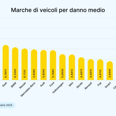 Uno studio di carVertical rivela quali sono le auto usate più danneggiate in Italia: riparare auto di lusso può costare fino a 13.900€