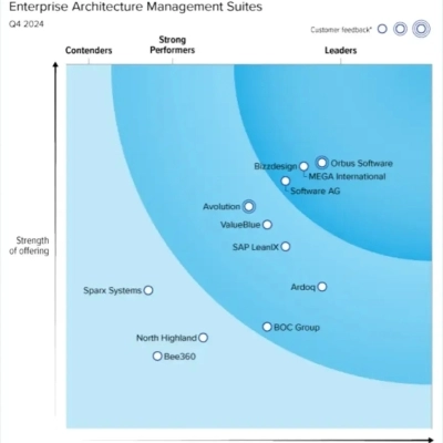 Forrester riconosce MEGA International come leader nelle suite per la gestione dell'architettura aziendale