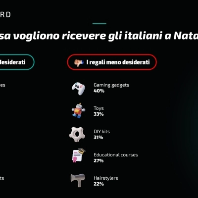 Gli italiani desiderano pacchetti viaggio e libri per Natale, rivela un studio di Blackcatcard e YouGov