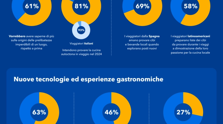 Nuove Tendenze del Turismo Gastronomico 2024 secondo Booking.com