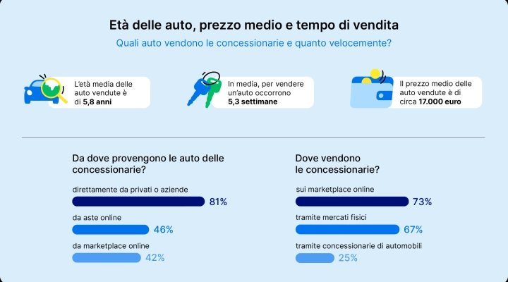 carVertical svela l’identikit delle concessionarie auto in Italia