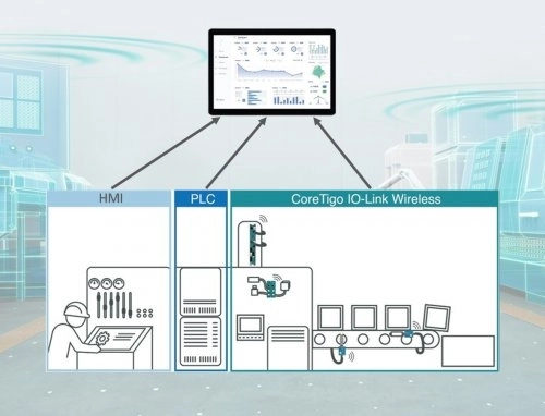 CoreTigo e Raven.ai collaborano per migliorare l'efficienza produttiva e l'OEE attraverso l'integrazione avanzata della tecnologia