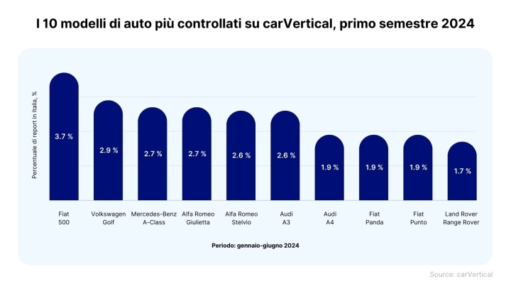 Fiat, Volkswagen e Mercedes-Benz  le auto usate preferite dagli italiani  nel primo semestre 2024