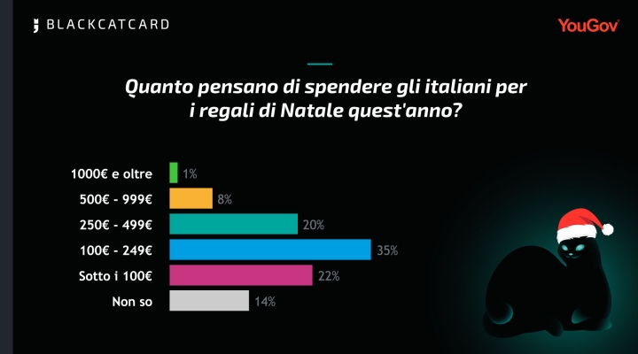 Gli italiani ritardano lo shopping natalizio ma hanno intenzione di spendere generosamente, rivela uno studio di Blackcatcard e YouGov