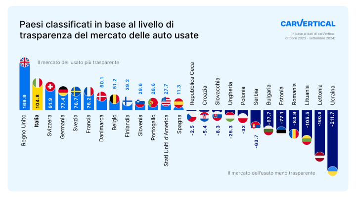 Mercato delle auto usate:  l’Italia migliora la sua posizione per trasparenza