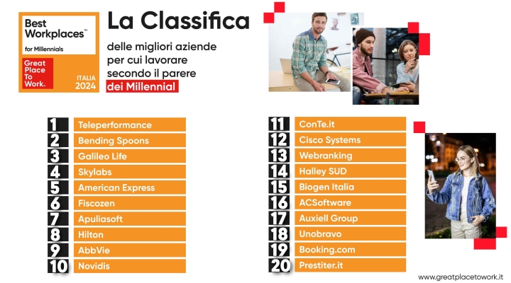 Svelata la classifica delle 20 migliori aziende italiane in cui lavorare secondo i Millennial