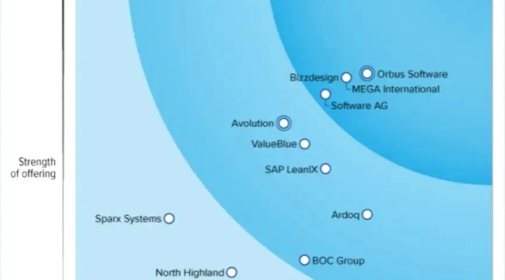 Forrester riconosce MEGA International come leader nelle suite per la gestione dell'architettura aziendale