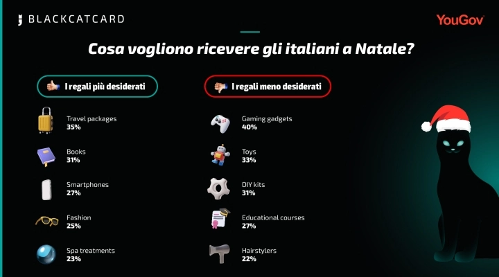 Gli italiani desiderano pacchetti viaggio e libri per Natale, rivela un studio di Blackcatcard e YouGov