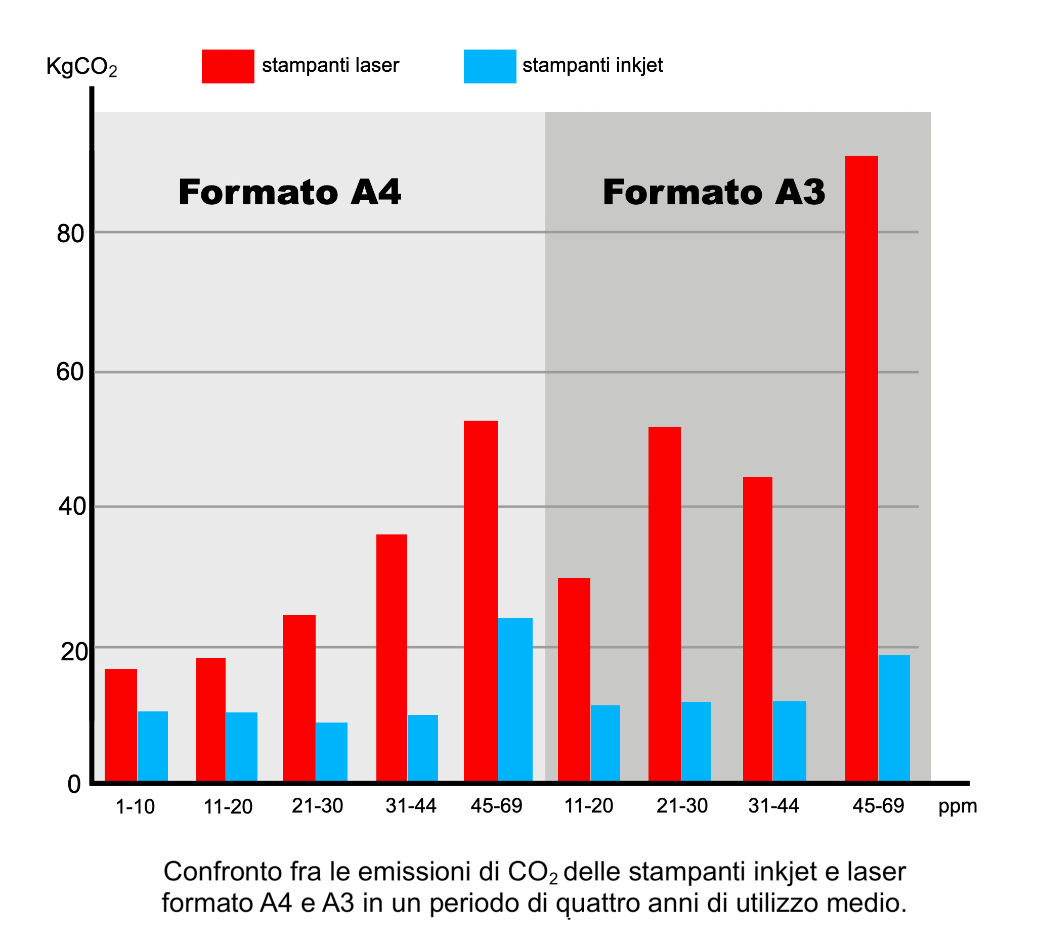 Se tutto il mondo passasse dalle stampanti laser alle inkjet, sarebbe possibile risparmiare ogni anno 1,3 milioni di tonnellate di CO2 