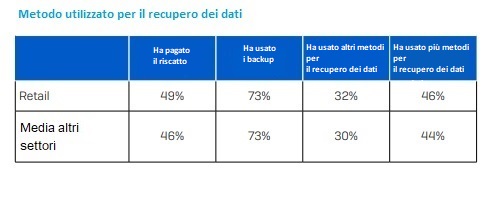  La nuova ricerca Sophos conferma che il retail è il secondo settore più colpito dal ransomware