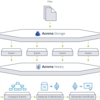  Acronis Storage velocizzato dalla Library di Intel