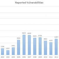 Picco storico delle vulnerabilità nel 2017: registrato un aumento del 120% rispetto all’anno precedente