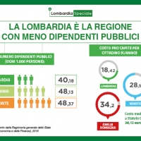 Lombardia Speciale: su 1000 cittadini solo lo 0,32% è dipentente regionale