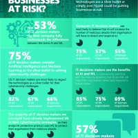 Il 75% dei responsabili IT aziendali ritiene che l'intelligenza artificiale sia la soluzione ideale per le sfide della sicurezza informatica