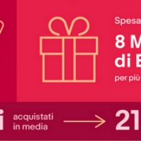 eBay Italiani Natale 2018: Instagram per eccellenza il Social Network dei giovani