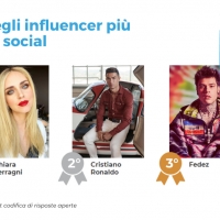 “Possiamo fare a meno degli influencer?”  La data fusion delle ricerche di Blogmeter e Wavemaker illustra l’evoluzione dell’Influencer marketing in Italia, nel “new normal”