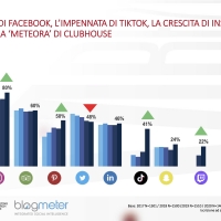Nuovo appuntamento con “Italiani e Social Media”: la ricerca di BlogMeter giunge alla quinta edizione