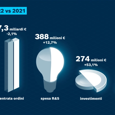 Fatturato record di 7 miliardi di euro per Bosch Rexroth nel 2022 