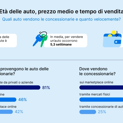 carVertical svela l’identikit delle concessionarie auto in Italia